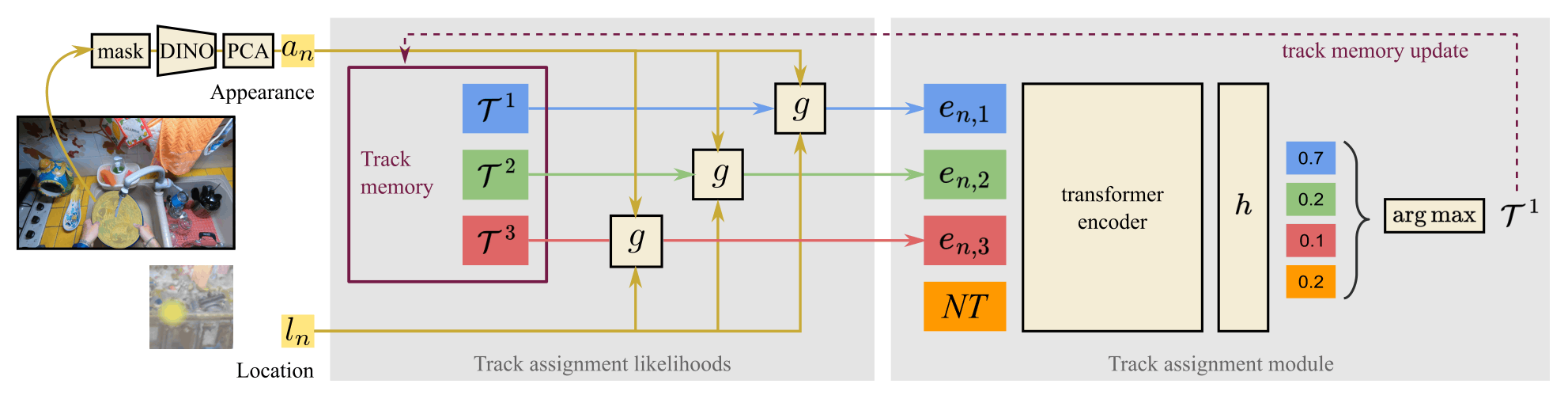 Whareformer Architecture Diagram